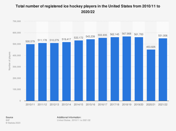 Statistic: Total number of registered ice hockey players in the United States from 2010/11 to 2020/21 | Statista
